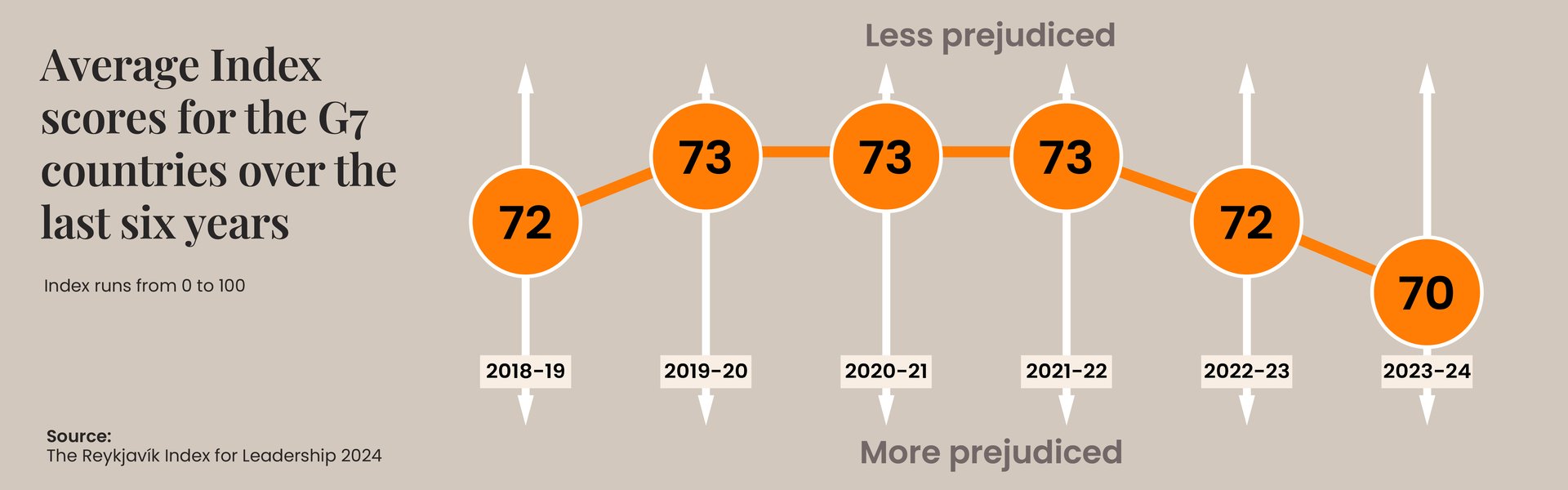G7 Average Index Scores - A chart presenting a downward trend in our pursuit of gender equality - a score of 70 in 2023-2024 compared to 72 in 2022-2023