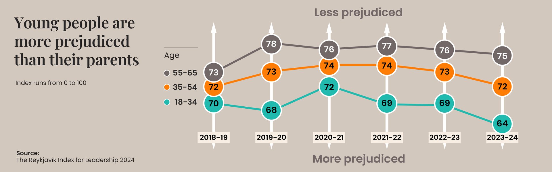 Young people are more prejudiced than their parents -  A graph depicting an increasing gap between the younger generation and those aged 35 and older