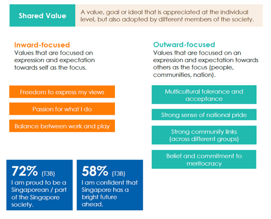 Building a Better Singapore - Shared Value