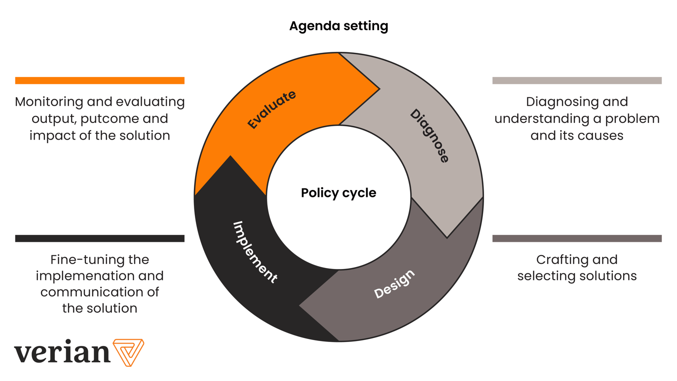 The use of evidence in the policy cycle