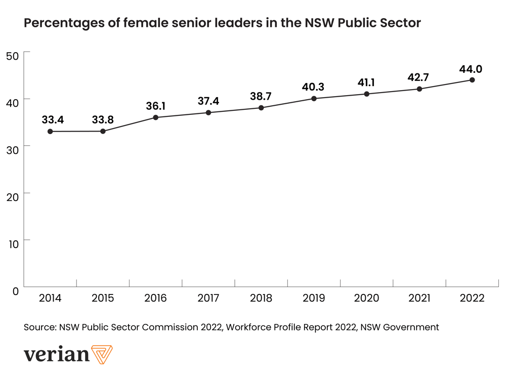 A line graph showing the percentage of female senior leaders in the NSW Public Sector from 2014-2022.