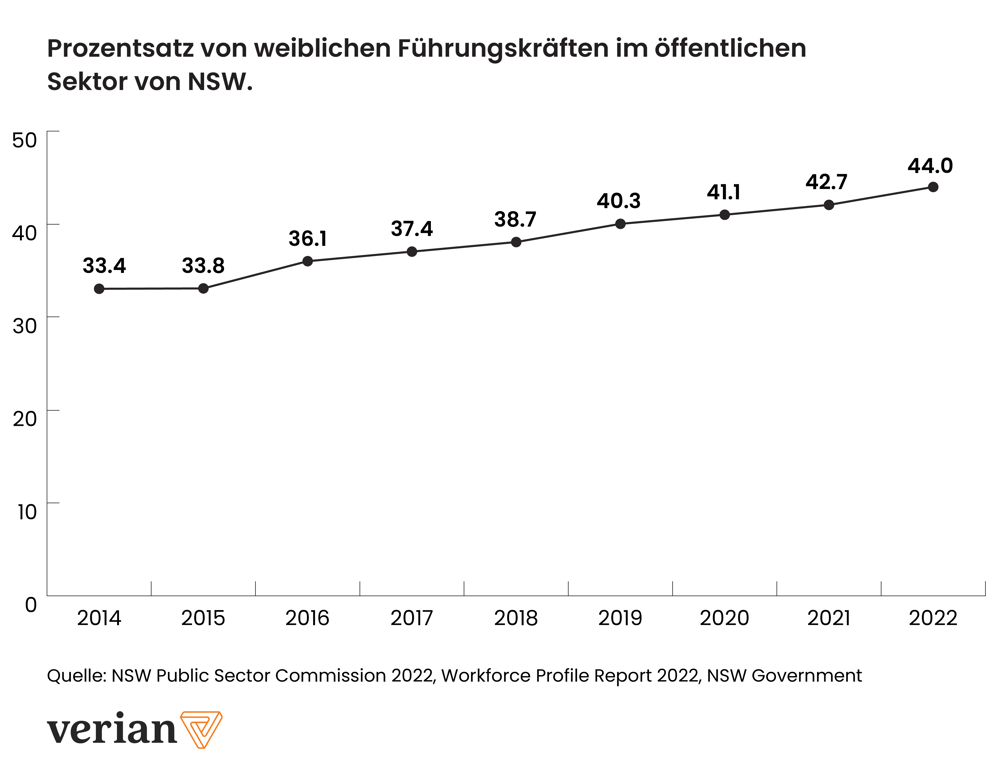 A graph of percentages of senior female leaders from 2014 to 2022. 