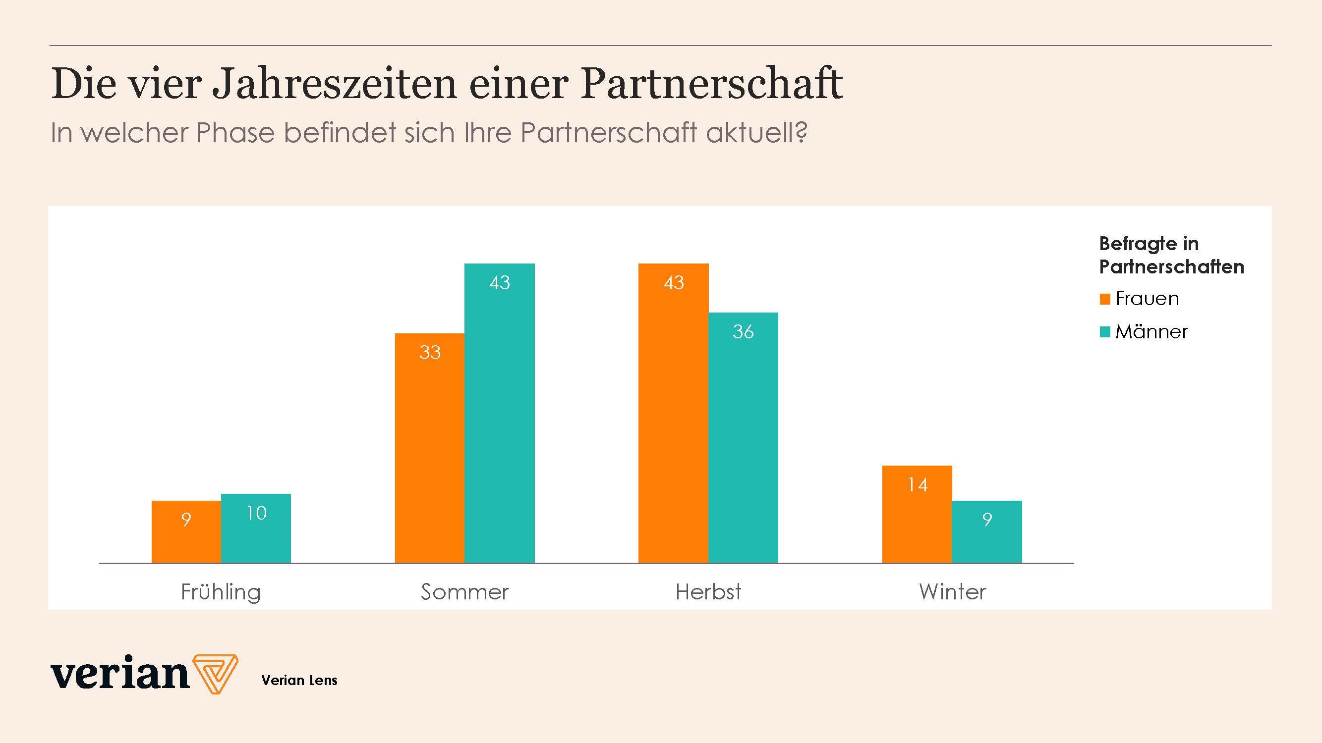 Ein Balkendiagram, das in vier Kategorien (Frühling, Sommer, Herbst und Winter) aufgeteilt ist, bei dem Frauen und Männer befragt wurden.