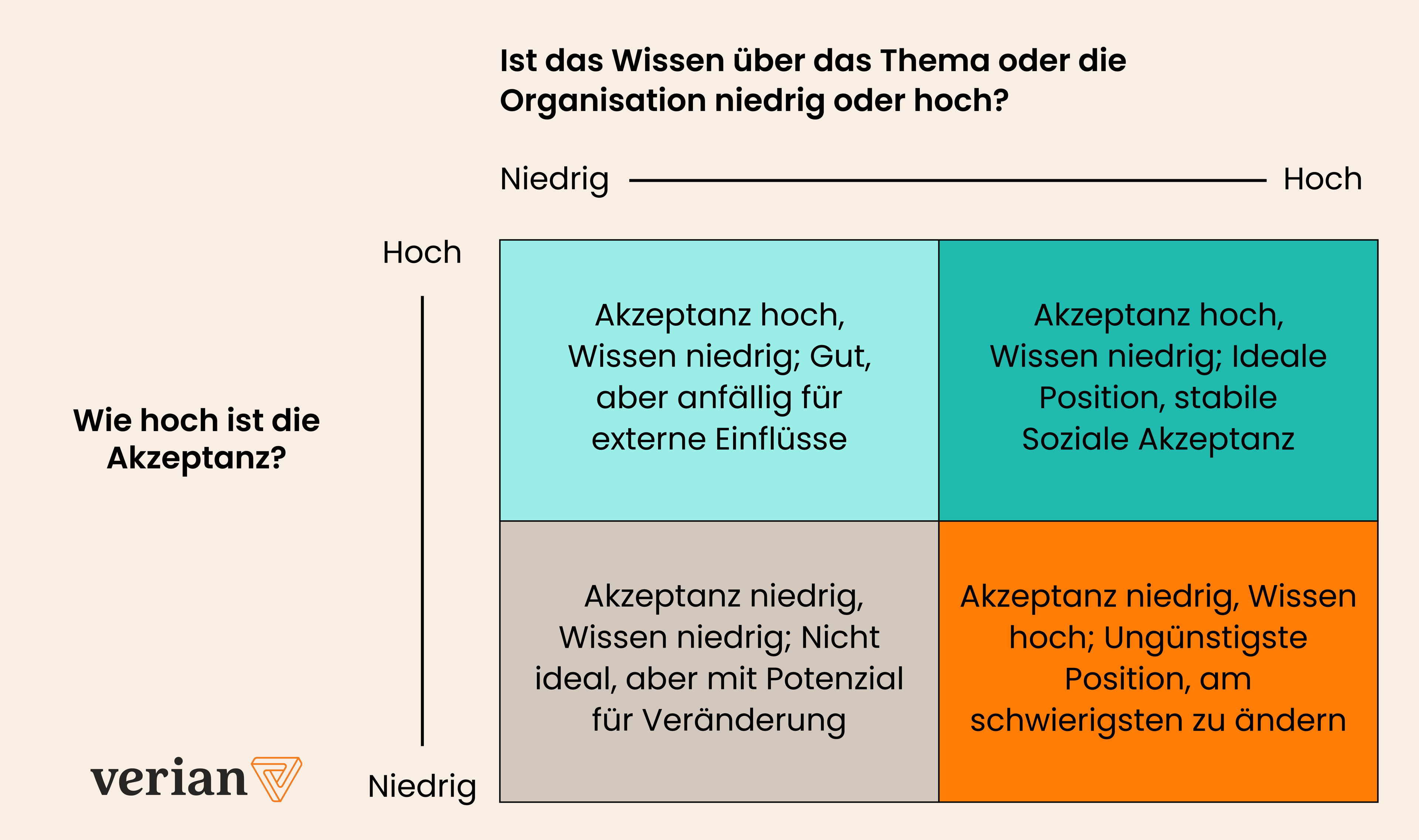 **Deutsche 2x2 Matrix-Grafik von Verian: X-Achse "Wissen" (Niedrig-Hoch), Y-Achse "Akzeptanz" (Hoch-Niedrig). Beschreibt Szenarien von "Ideal" (Hohe Akzeptanz/Wissen) bis "Ungünstigste Position" (Niedrige Akzeptanz/Hohes Wissen).**