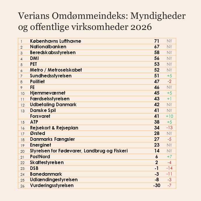 Figuren viser Verians Omdømmeindeks 2026 for myndigheder og offentlige virksomheder.