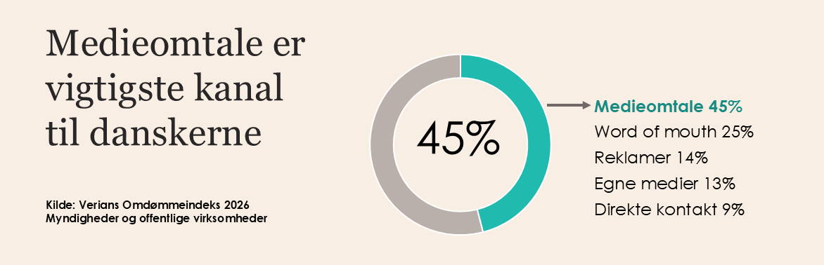 kontaktpunkter der i gennemsnit har haft størst betydning for danskernes kendskab til organisationerne det seneste år: Medieomtale 45 %, word of mouth 25 %, reklamer og kampagner 14 %, egne medier 13 %, direkte kontakt 9 %.