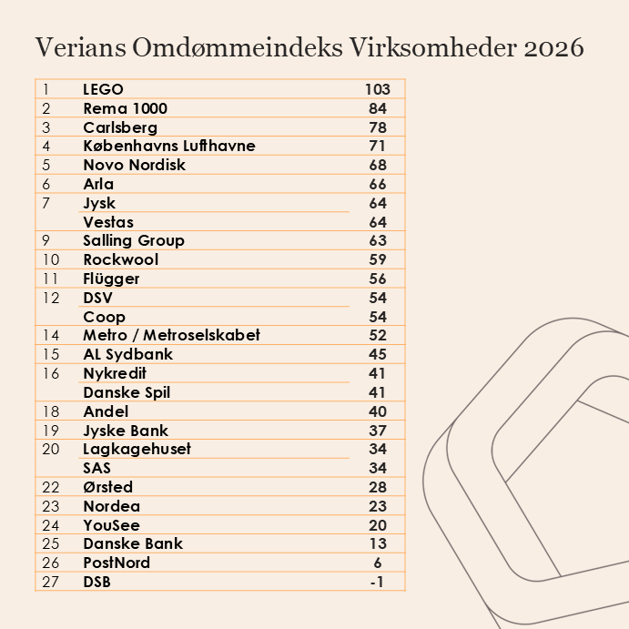 LEGO 103, Rema 1000 84, Carlsberg 78, CPH 71, Novo 68, Arla 66, Jysk/Vestas 64, Salling 63, Rockwool 59, Flügger 56, DSV/Coop 54, Metro 52, AL Sydbank 45, Nykredit/Danske Spil 41, Andel 40, Jyske Bank 37, Lagkagehuset/SAS 34, Ørsted 28, Nordea 23, YouSee 20, Danske Bank 13, PostNord 6, DSB -1