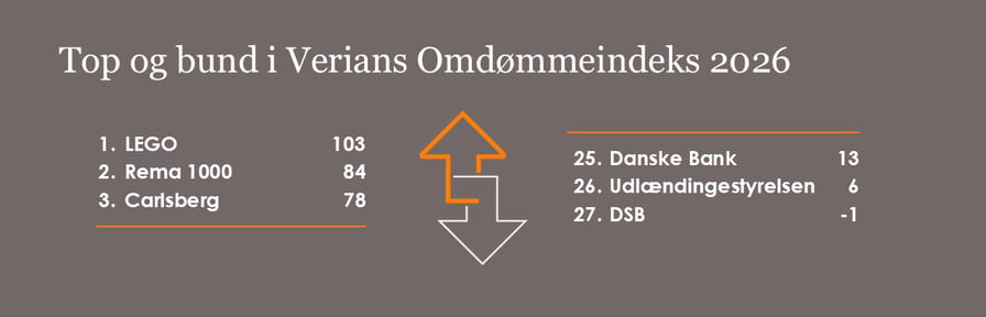 Verians Omdømmeindeks 2026. Top og bund blandt de undersøgte virksomheder. LEGO har det højeste omdømmeindeks med 103, efterfulgt af Rema 1000 med 84 og Carlsberg med 78. I bunden ligger Danske Bank med 13, Udlændingestyrelsen med 6 og DSB med -1.