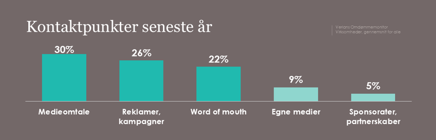 Kontaktpunkter det seneste år, gennemsnit for alle virksomheder. Medieomtale er det mest udbredte kontaktpunkt med 30 %, efterfulgt af reklamer og kampagner med 26 %, word of mouth med 22 %, egne medier med 9 % samt sponsorater og partnerskaber med 5 %. Omdømmemonitor Virksomheder 2026 fra Verian.
