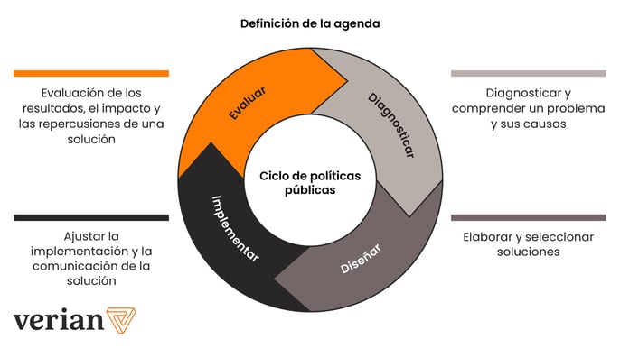 Diagrama del Ciclo de Políticas Públicas de Verian, mostrando las cuatro etapas clave: Diagnóstico, Diseño, Implementación y Evaluación, presentadas en un formato circular de colores gris, negro y naranja.