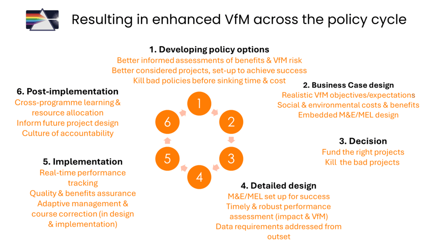 A diagram titled "Evaluative reasoning at all stages of the policy cycle." A six-step ROAMEF cycle is at the center, surrounded by descriptions of each stage. Stages include developing policy options, business case design, decision, detailed design, implementation and post-implementation.