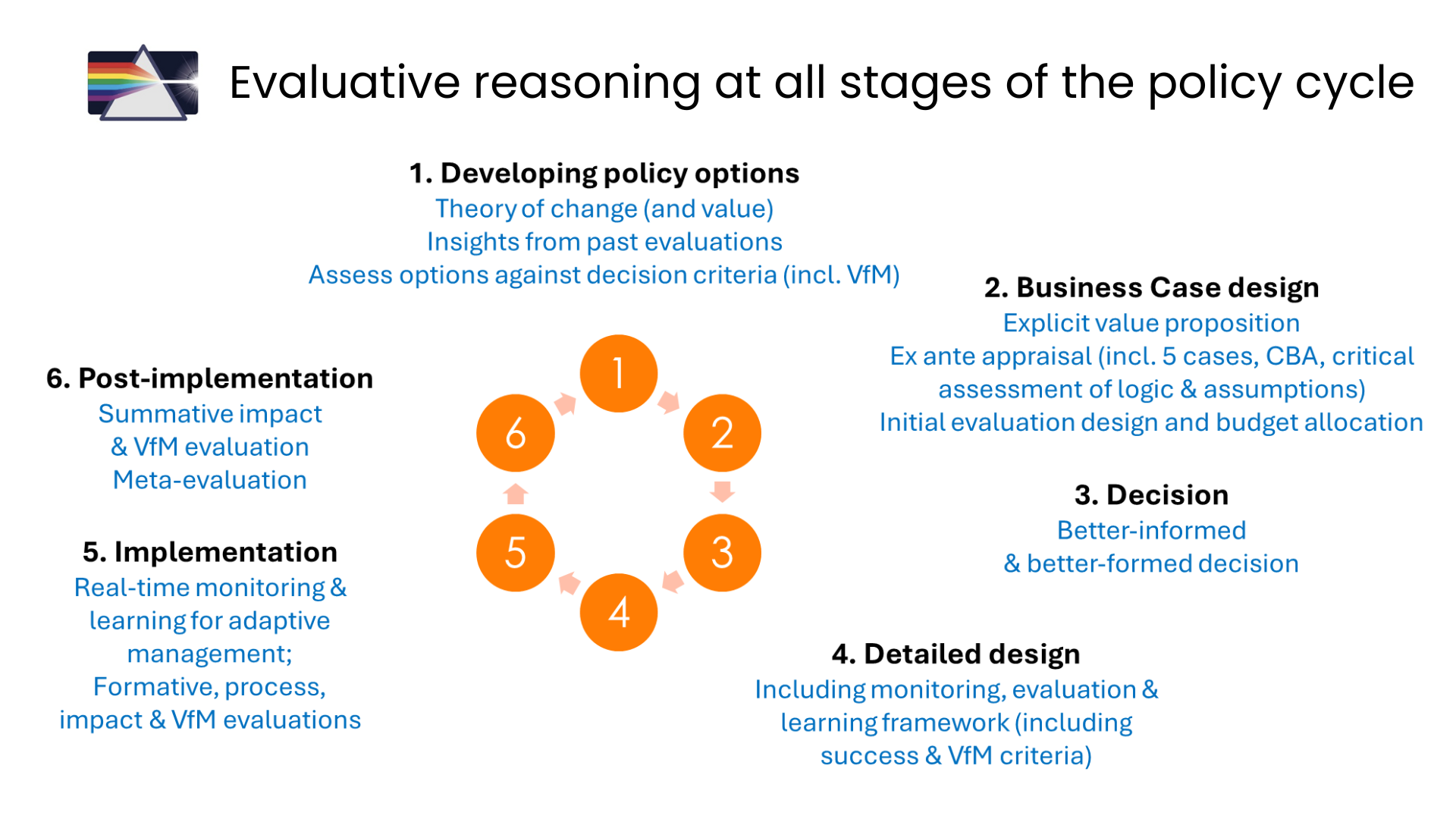A diagram titled "Evaluative reasoning at all stages of the policy cycle." A six-step ROAMEF cycle is at the center, surrounded by descriptions of each stage.