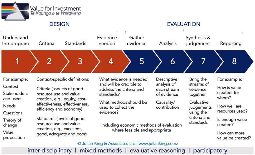 A horizontal flow diagram titled "Value for Investment," illustrating an 8-step process for program design and evaluation. The diagram concludes with four guiding principles for the process: "inter-disciplinary," "mixed methods," "evaluative reasoning," and "participatory."