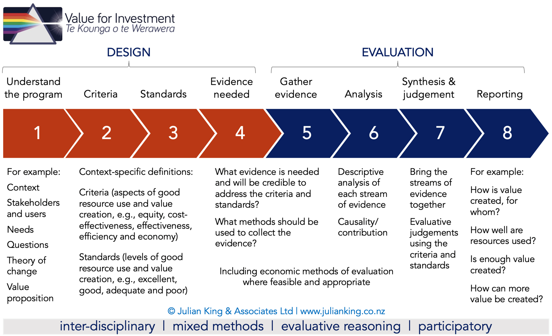 Value Graphica Maximising public value through better data and evaluation