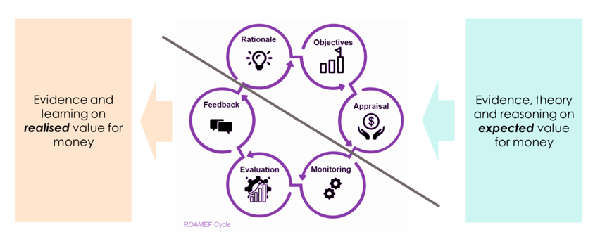 A diagram titled "Value for money should be considered throughout the policy cycle," which illustrates the six stages of the ROAMEF Cycle: Rationale, Objectives, Appraisal, Monitoring, Evaluation and Feedback.