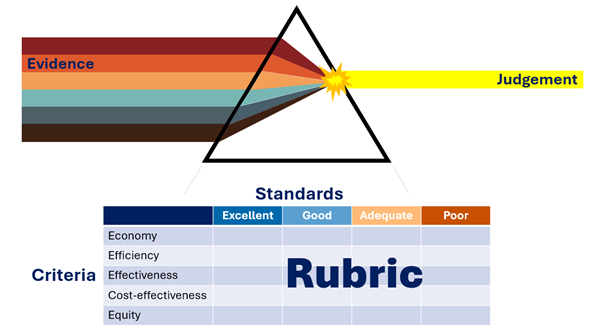 A conceptual diagram using a prism to show how evidence is transformed into judgment. Below the prism is a rubric table used for evaluation. The table lists five Criteria (Economy, Efficiency, Effectiveness, Cost-effectiveness, Equity) against four Standards (Excellent, Good, Adequate, Poor).