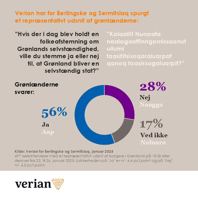 Grønland, Q3 Grønlandsk selvstændighed, Verian for Berlingske og Sermitsiaq, 30-01-25