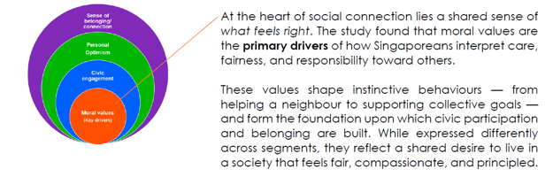 Moral Values - The Starting Point of Connection