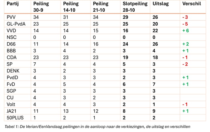 verkiezingsuitslagen