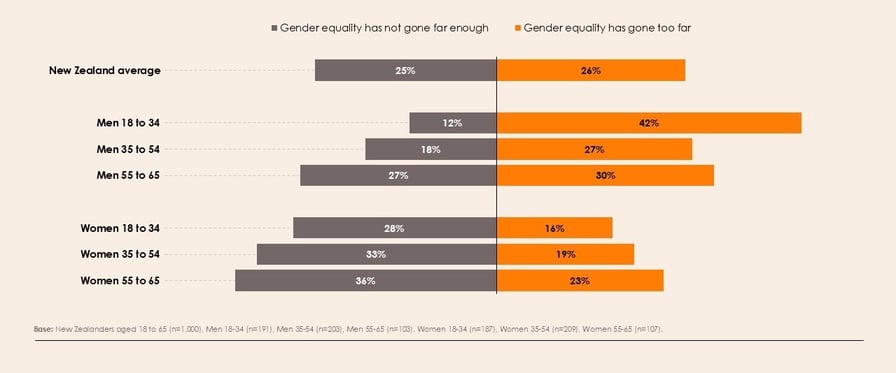 Bar chart gender equality in NZ across age groups. Left represents percentage who believe gender equality has not gone far enough, while the right side, represents the percentage who believe gender equality has gone too far. Age on vertical axis, and % horizontal axis.  NZ Average 25% left 26% right