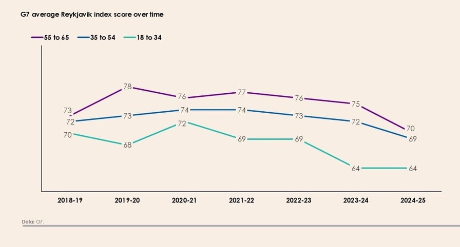 Line chart plots 3 lines representing different score ranges: '55 to 55' purple, '35 to 54' blue, and '18 to 34' green. The x-axis years from 2018-19 to 2024-25, while the y-axis numerical values. Purple line scores 73,78,76,77,76,75,70. Blue 72,73,74,74,73,72,69. Green 70,68,72,69,69,64,64.