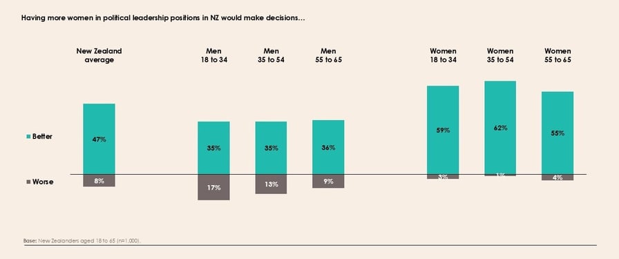 New Zealand_Having more women in political leadership positions in NZ would make decisions_Slide4-1