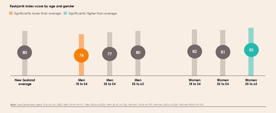 Bar chart compares index scores of different ages and gender groups against the NZ average score of 80 Men 18 to 34 is 74 Men 35 to 54 is 77 Men 55 to 65 is 80 Women 18 to 34 82 Women 35 to 54 is 81 Women 55 to 65 is 85