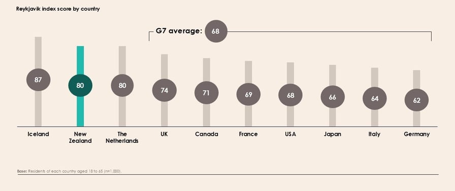 Bar chart Reykjavik Index score by country horizontal axis countries and vertical axis scores. G7 average 68. Bars descending starting left highest score Iceland 87 New Zealand 80 Netherlands 80 UK 74 Canada 71 France 69 USA 68 Japan 66 Italy 64 Germany 62