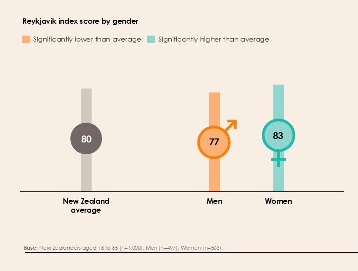Bar chart Reykjavik index score by gender. New Zealand average is 80. Men's scores 77, Women's score 83, The chart includes a note specifying that the base for these scores is New Zealanders aged 18 to 65, with a sample size of 1,000 for men and 503 for women.