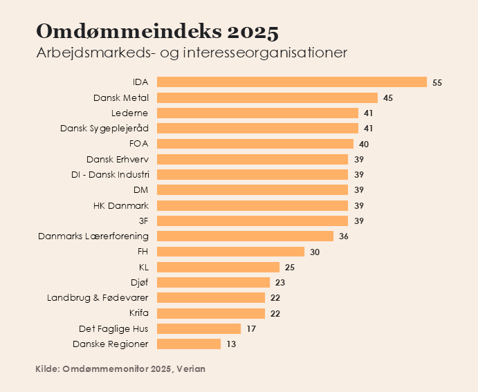 Omdømmeindeks Arb.marked 2025 Hjemmeside