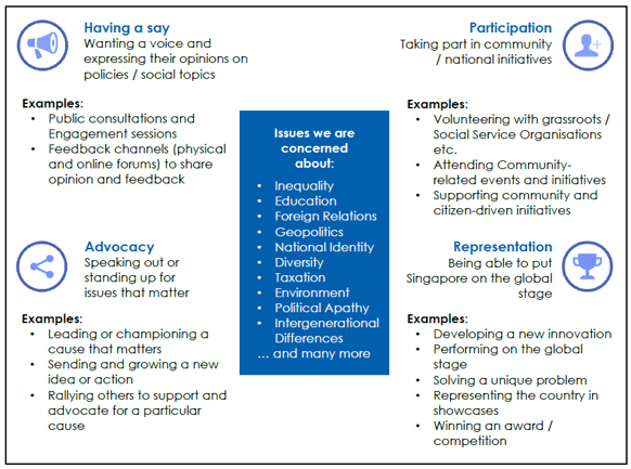 Preferred Modes of Civic Engagement
