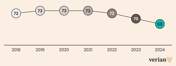 Reykjavic Index G7 2018-2024