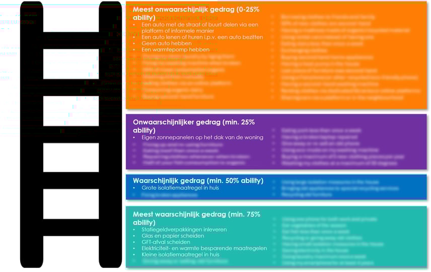 Rasch analyse ladder