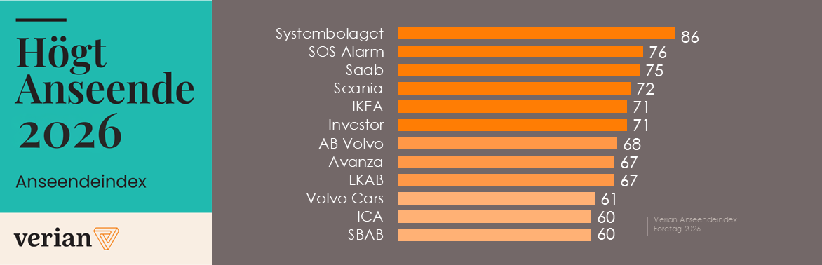 Stapeldiagram från Verians Anseendeindex Företag 2026 som visar företag med högt anseende bland allmänheten. Systembolaget toppar med index 86, följt av SOS Alarm (76), Saab (75), Scania (72), IKEA (71), Investor (71), AB Volvo (68), Avanza (67), LKAB (67), Volvo Cars (61), ICA (60) och SBAB (60).