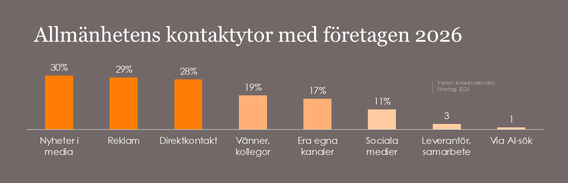 Stapeldiagram från Verians Anseendeindex Företag 2026 som visar allmänhetens viktigaste kontaktytor med företag. Nyheter i media 30 %, reklam 29 %, direktkontakt 28 %, vänner och kollegor 19 %, egna kanaler 17 %, sociala medier 11 %, leverantör eller samarbete 3 % och via AI‑sök 1 %.