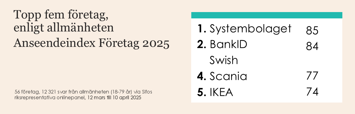 Topp fem företag anseende 2025