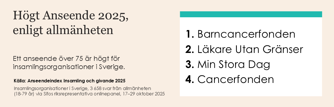 Högt Anseende 2025, enligt allmänheten, har i fallande ordning: Barncancerfonden, Läkare Utan Gränser, Min Stora Dag samt Cancerfonden. Dessa fyra har alla över 75 i Verians Anseendeindex Insamling och givande. Undersökningen genomfördes 17-29 oktober 2025 med 3 658 svar från allmänheten 18-79 år.