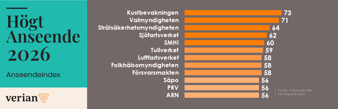 Verians Anseendeindex för Myndigheter 2026. Högst anseende har Kustbevakningen (73), Valmyndigheten (71), Strålsäkerhetsmyndigheten (64), Sjöfartsverket (62), SMHI (60). Därefter Tullverket (59), Luftfartsverket, Folkhälsomyndigheten och Försvarsmakten (58), samt Säpo, PRV och ARN (56).