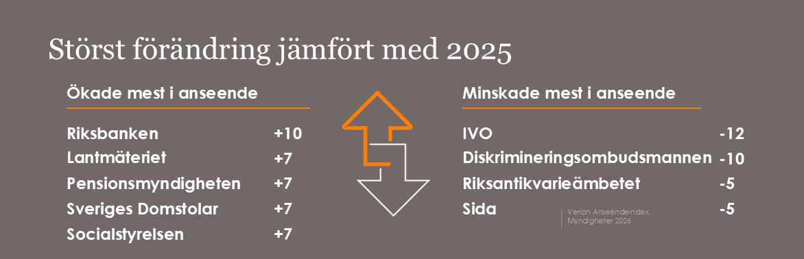 Verians Anseendeindex för Myndigheter 2026, förändring mot 2025. Störst ökning: Riksbanken (+10), Lantmäteriet (+7), Pensionsmyndigheten (+7), Sveriges Domstolar (+7), Socialstyrelsen (+7). Störst minskning: IVO (-12), Diskrimineringsombudsmannen (-10), Riksantikvarieämbetet (-5), Sida (-5).