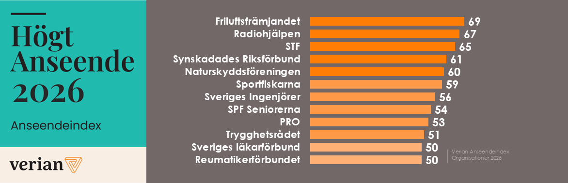 Verian Anseendeindex Organisationer 2026. Stapeldiagram: Friluftsfrämjandet (69), Radiohjälpen (67), STF (65), Synskadades Riksförbund (61), Naturskyddsföreningen (60), Sportfiskarna (59), Sveriges Ingenjörer (56), SPF (54), PRO (53), Trygghetsrådet (51), Läkarförbundet och Reumatikerförbundet (50).