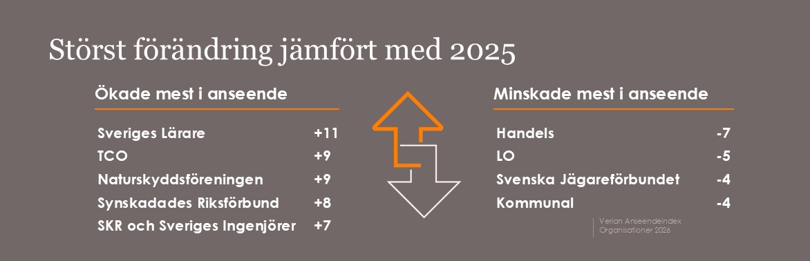 Störst förändring mot 2025 i Verians Anseendeindex Organisationer 2026. Ökar mest: Sveriges Lärare (+11), TCO och Naturskyddsföreningen (+9). Minskar mest: Handels (-7), LO (-5), Svenska Jägareförbundet och Kommunal (-4), LRF (-3).