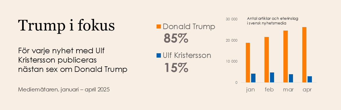 Trump får nästan sex gånger så mycket publicitet som Kristersson i svenska nyhetsmedier