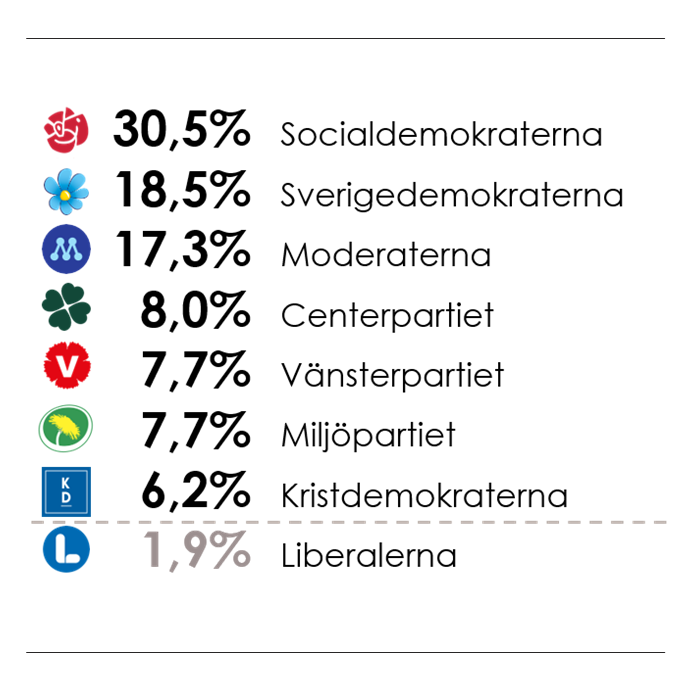 Verians väljarbarometer med SVT för augusti 2026. Socialdemokraterna (30,5 %), Sverigedemokraterna (18,5 %), Moderaterna (17,3 %). Centerpartiet (8,0 %), Vänsterpartiet (7,7 %), Miljöpartiet (7,7 %) och Kristdemokraterna (6,2 %). Liberalerna (1,9 %) under spärren.