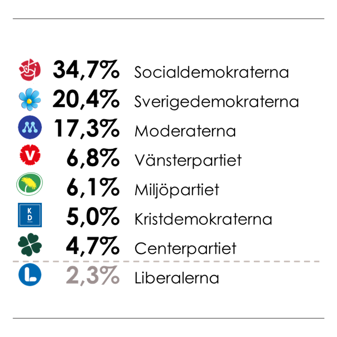 Verians väljarbarometer tillsammans med SVT för december 2024: Socialdemokraterna (34,7 %), Sverigedemokraterna (20,4 %), Moderaterna (17,3 %), Vänsterpartiet (6,8 %), Miljöpartiet (6,1 %), Kristdemokraterna (5,0 %), Centerpartiet (4,7 %), Liberalerna (2,3 %).
