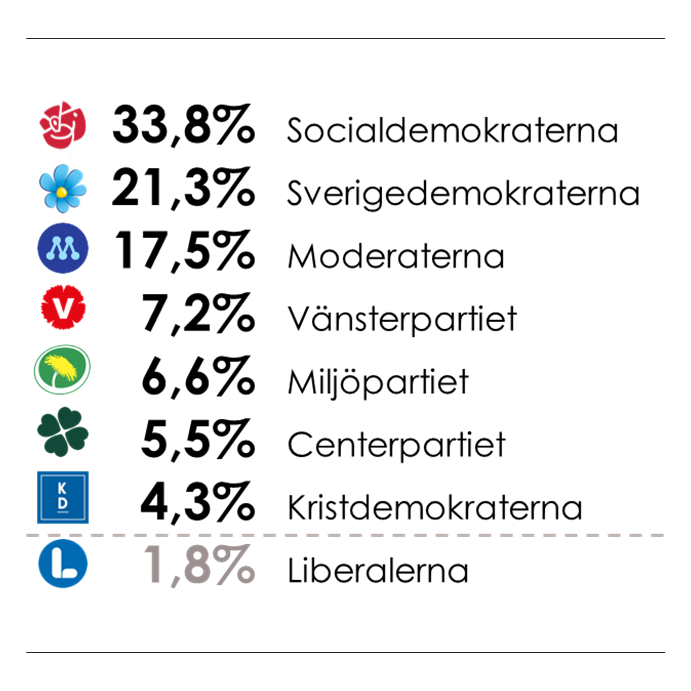 Verians väljarbarometer tillsammans med SVT för januari 2026: Socialdemokraterna (33,8 %), Sverigedemokraterna (21,3 %), Moderaterna (17,5 %), Vänsterpartiet (7,2 %), Miljöpartiet (6,6 %), Centerpartiet (5,5 %), Kristdemokraterna (4,3 %), Liberalerna (1,8 %, under spärren).