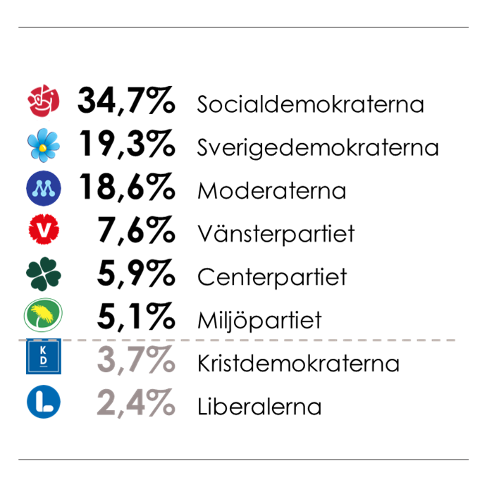 Väljaropinionen i juni 2025. S 34,7%, SD 19,3%, M 18,6%, V 7,6%,  C 5,9%, MP 5,1%, KD 3,7%, L 2,4%. SVT och Verian väljarbarometer