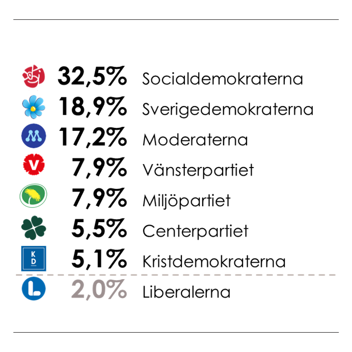 Verians väljarbarometer tillsammans med SVT: Socialdemokraterna (32,5), Sverigedemokraterna (18,9), Moderaterna (17,2), Vänsterpartiet (7,9), Miljöpartiet (7,9), Centerpartiet (5,5), Kristdemokraterna (5,1), Liberalerna (2,0). Liberalerna under fyra procent.