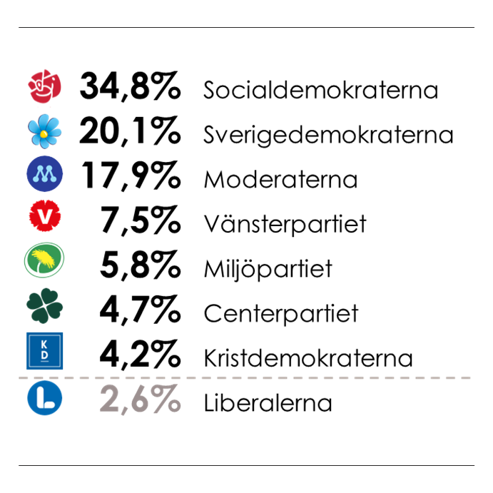 Verians väljarbarometer tillsammans med SVT visar att Socialdemokraterna (34,8 %) är största parti, följt av Sverigedemokraterna (20,1 %) och Moderaterna (17,9 %). Vänsterpartiet får 7,5 %, Miljöpartiet 5,8 %, Centerpartiet 4,7 % och Kristdemokraterna 4,2 %. Liberalerna ligger under fyraprocentsspärren med 2,6 %