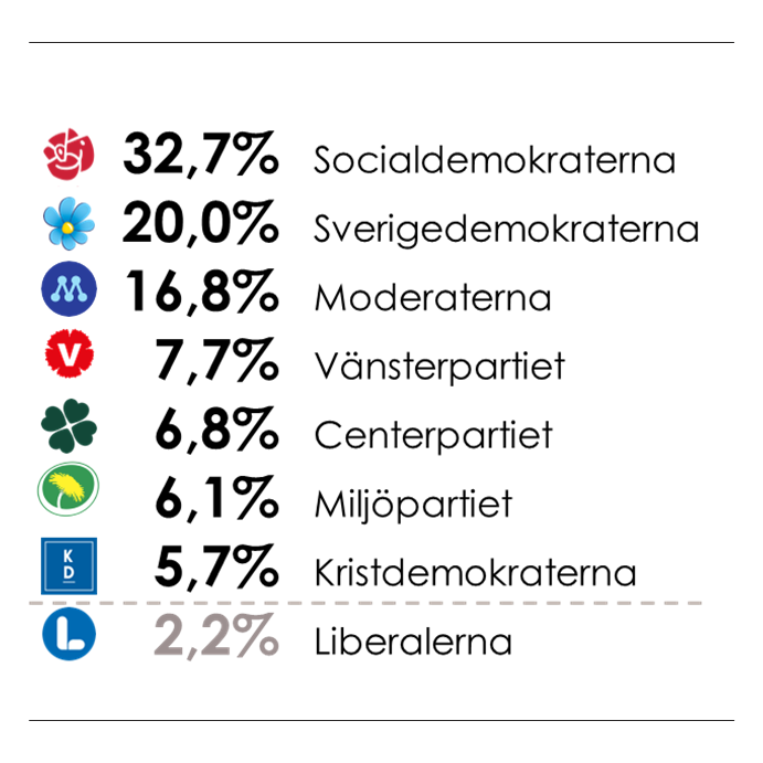 Verians väljarbarometer tillsammans med SVT visar partisympatier i april 2026: Socialdemokraterna 32,7 %, Sverigedemokraterna 20,0, Moderaterna 16,8, Vänsterpartiet 7,7, Centerpartiet 6,8, Miljöpartiet 6,1, Kristdemokraterna 5,7 och Liberalerna 2,2 %, under riksdagsspärren.