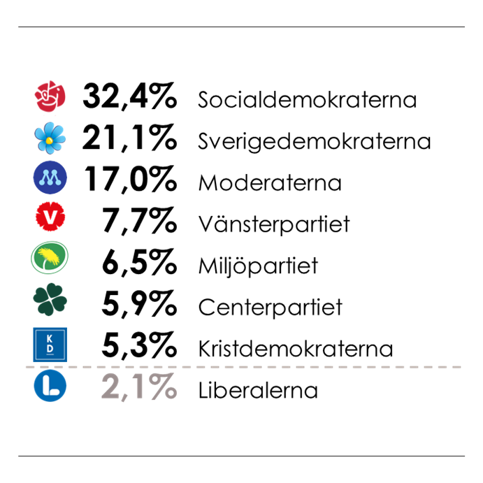 SVT/Verians väljarbarometer visar partisympatier i mars 2026: Socialdemokraterna (32,4 procent), Sverigedemokraterna (21,1), Moderaterna (17,0), Vänsterpartiet (7,7), Miljöpartiet (6,5), Centerpartiet (5,9) och Kristdemokraterna (5,3). Liberalerna ligger under fyraprocentsspärren med 2,1 procent.
